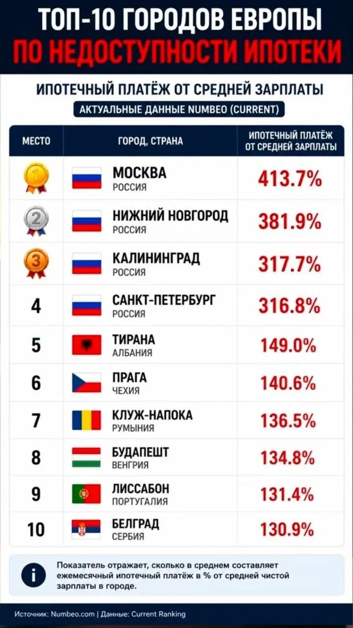 В российских городах ежемесячный платёж по ипотеке значительно превышает среднюю зарплату: Москва — 413,7%, Нижний Новгород — 381,9%, Калининград — 317,7%. В европейских столицах соотношение в 2–3 раза ниже.