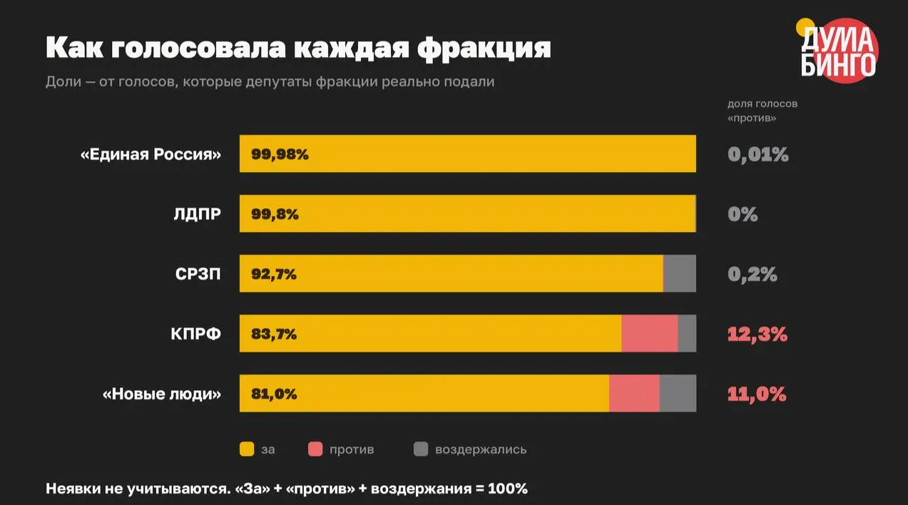 По подсчетам исследователей, в VIII созыве принято минимум 59 законов, сужающих свободу распространения информации; в итоговом чтении доля голосов «против» составила всего 1,5%.