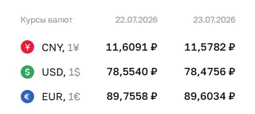 По официальному курсу на 23 июля доллар опустился до 78,48 ₽, евро — до 89,60 ₽; курс юаня также снизился.