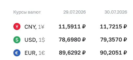 Официальный курс Центробанка на 30 июля: доллар — 79,36 ₽, евро — 90,21 ₽; отметка выше 79 ₽ не фиксировалась с 4 апреля.