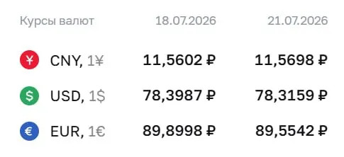 Официальный курс на 21 июля: доллар — 78,32 ₽, евро — 89,55 ₽, юань — 11,57 ₽. По курсу Центробанка проходят расчёты по ряду финансовых инструментов.