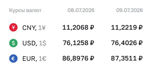 Официальный курс на 9 июля: доллар — 76,40 ₽ (+0,28), евро — 87,35 ₽ (+0,45), юань — 11,22 ₽ (+0,02). По курсу ЦБ проходят расчёты по ряду финансовых инструментов.