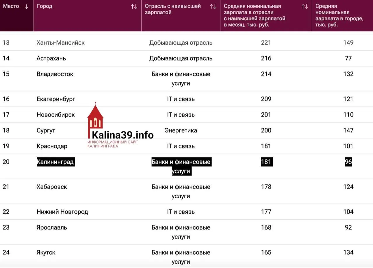 Калининград поднялся с 28-го на 20-е место в рейтинге городов по зарплатам в высокооплачиваемых отраслях. В банковском секторе средняя оплата труда выросла до 181 тыс. руб., тогда как средняя по городу составляет около 96 тыс.