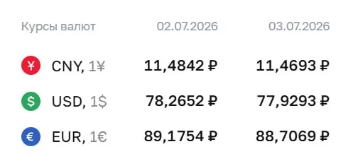 Официальный курс на 3 июля: доллар — 77,93 ₽, евро — 88,71 ₽, юань — 11,47 ₽. По курсу ЦБ проходят расчеты по облигациям и фьючерсам.