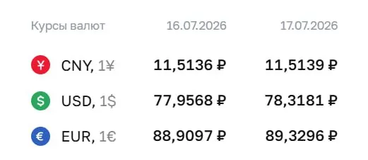 Официальный курс валют на 17 июля: доллар — ₽78,32, евро — ₽89,33, юань — ₽11,51. По курсу ЦБ проходят расчеты по ряду финансовых инструментов.