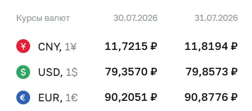 Официальный курс Банка России на 31 июля: доллар — 79,86 ₽; евро — 90,88 ₽; юань — 11,82 ₽. Курс ЦБ используется для расчётов по ряду финансовых инструментов.