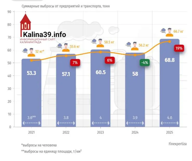 За пять лет объём выбросов в регионе вырос на 22,5% — до 68,8 тыс. тонн; плотность выбросов — 4,55 т/км², на одного жителя приходится 66,7 кг.