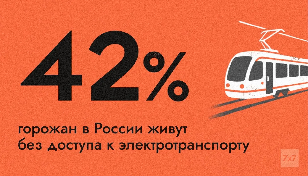 В 111 из 1 117 городов страны есть электротранспорт; 42% горожан живут в населённых пунктах без трамваев, троллейбусов, электробусов и метро. При дефиците топлива такие города окажутся в зоне повышенного риска транспортного коллапса.