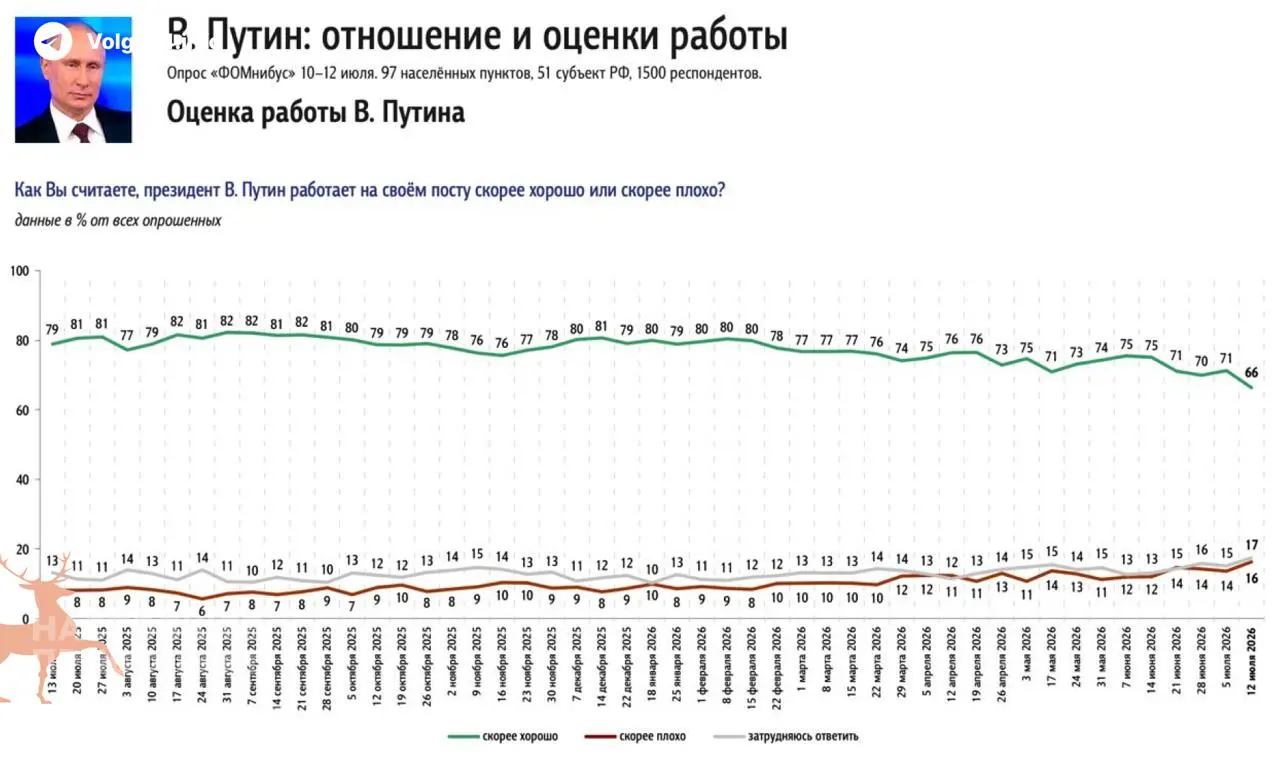 Опросы фиксируют самое резкое недельное снижение одобрения главы государства с 2022 года. Граждане указывают на пустые АЗС и рост цен на бензин как на главную причину ухудшения настроений.