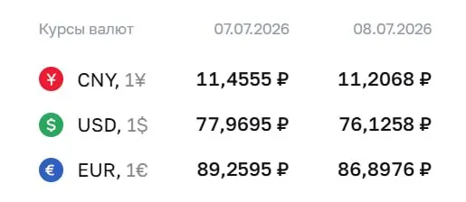 Официальный курс на среду, 8 июля: доллар 76,13 ₽ (−1,84 ₽), евро 86,90 ₽ (−2,36 ₽). По курсу ЦБ проходят расчёты по ряду финансовых инструментов.