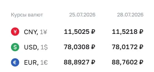 Официальный курс Центробанка на 28 июля: доллар — ₽78,02, евро — ₽88,76, юань — ₽11,52. По курсу ЦБ проходят расчеты для ряда инструментов, включая замещающие облигации и фьючерсы.