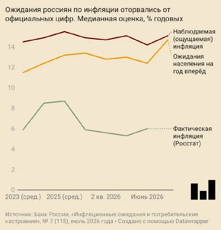 В июле население ожидает годовой рост цен на 14,7%. Центробанк и аналитики повысили прогнозы инфляции, бизнес отмечает удорожание топлива, а индекс потребительской уверенности заметно упал.