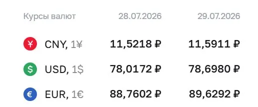 Официальный курс Центробанка на 29 июля: доллар — 78,7 ₽, евро — 89,63 ₽, юань — 11,59 ₽; доллар достиг максимума с 8 апреля.