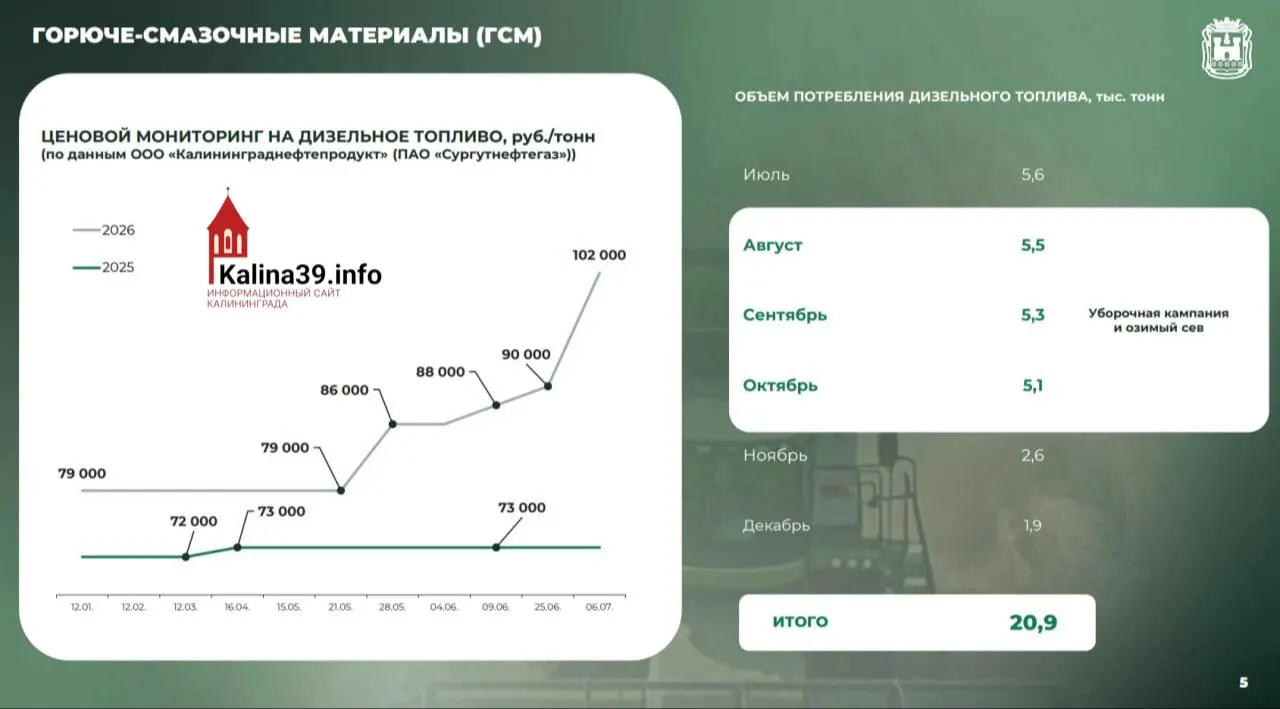 Министр сельского хозяйства сообщил, что прямыми контрактами на поставку топлива обеспечены только крупные аграрии, на которых приходится более 80% посевных площадей. Средним и небольшим хозяйствам приходится самостоятельно искать мелкооптовые поставки или пользоваться топливными картами. На период уборочной кампании потребуется около 16,4 тыс. т дизеля и около 1 тыс. т бензина; у крупных есть примерно двухнедельный запас, ситуацию власти называют управляемой.
