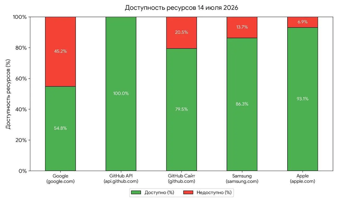 Утренние перебои с доступом к ряду зарубежных сервисов эксперты связывают с тестированием будущих ограничений: по их наблюдениям кратковременные сбои часто предшествуют полномасштабным блокировкам.
