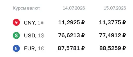 Официальный курс валют на 15 июля: доллар — ₽77,49; евро — ₽88,53; юань — ₽11,38. По курсу Центробанка проходят расчёты по ряду инструментов.