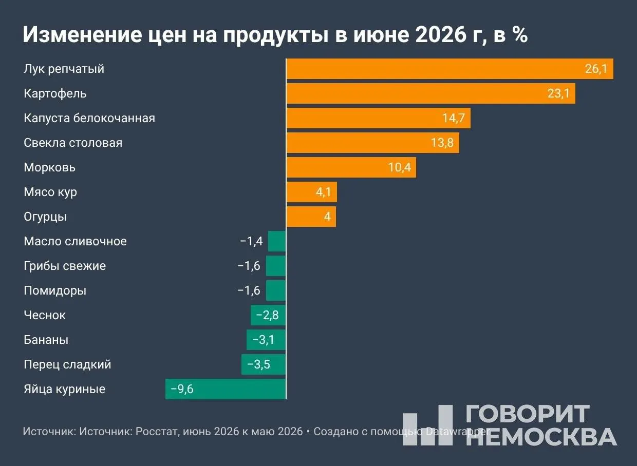 По данным Росстата на 10 июля, июньская инфляция заметно ускорилась: с января — +4,19%, за 12 месяцев — +6,02%. Основной вклад дали овощи, топливо и услуги.