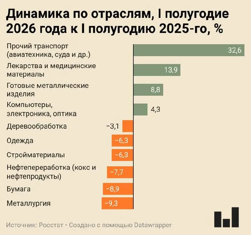 Индекс промышленного производства за первое полугодие 2026 года вырос всего на 0,4%. Большинство отраслей демонстрируют сокращение выпуска, многие предприятия снижают загрузку или останавливают работу.