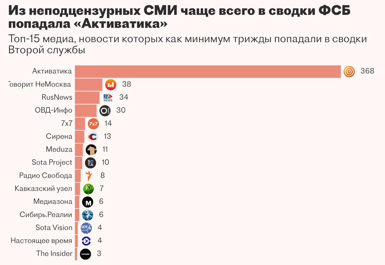 Вторая служба ФСБ пыталась внедрить систему на базе ИИ для автоматизации мониторинга СМИ и внутренних баз данных. Разработку вел подведомственный НИИ с привлечением сторонней компании из Казани, но к дедлайну проект приостановили — подрядчик не справился с задачей.