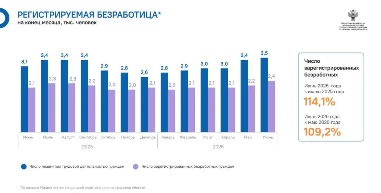 За год число официально зарегистрированных безработных в регионе выросло на 14,1%; за месяц — на 9,2%. Общее число безработных приближается к 3,5 тыс., при этом вакансий больше, чем зарегистрированных соискателей.