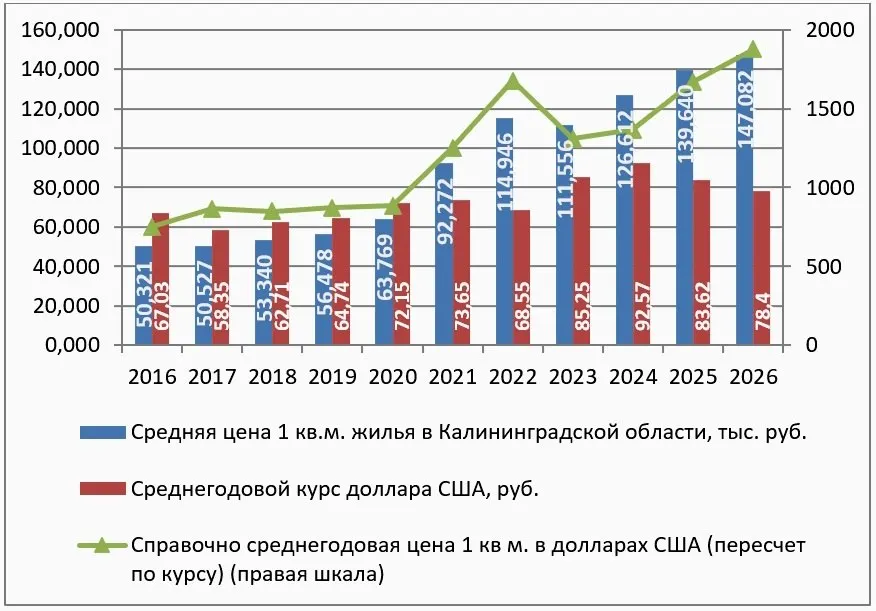 За 10 лет цены на жилье в регионе значительно поднялись: в рублях — более чем в 2,5 раза, в долларах — около 2,3 раза.