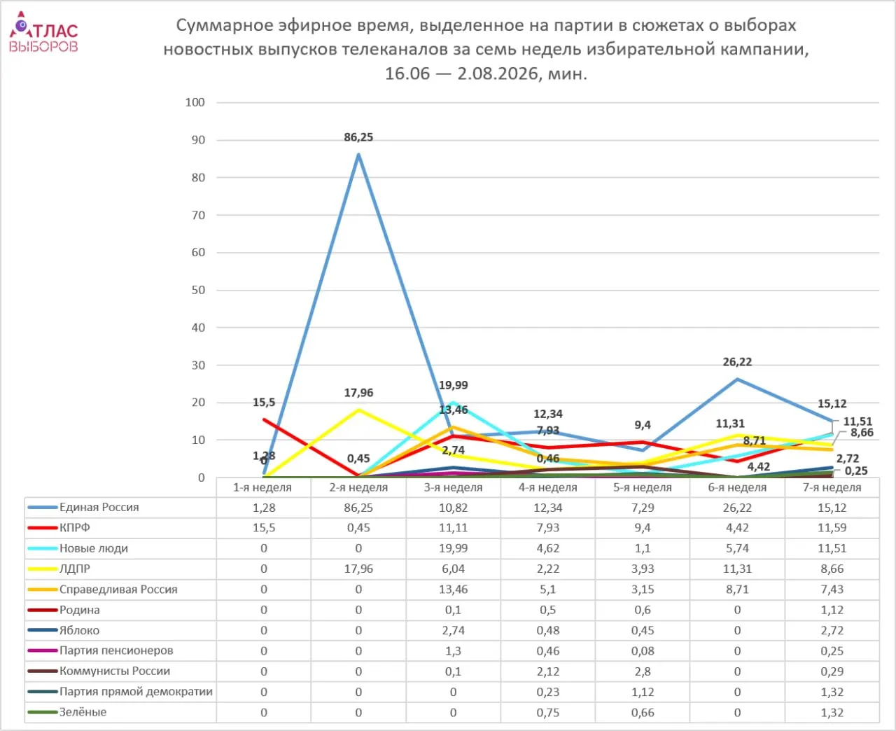 Неравномерное освещение кампании на федеральном ТВ: непарламентские силы получили всего около пяти минут эфира, лидеры партий — больше.