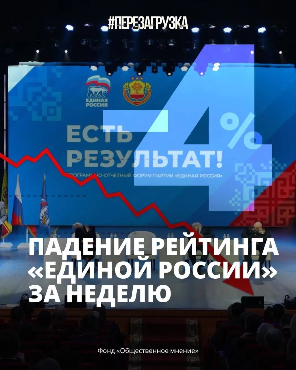 Рейтинг партии власти снизился до 33%, что стало минимумом после мобилизационных событий; рост цен и усталость от войны снижают поддержку и готовность голосовать за власть.