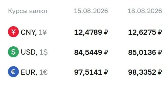 Официальный курс доллара поднялся выше 85 ₽; затем следуют обновления по евро и юаню.
