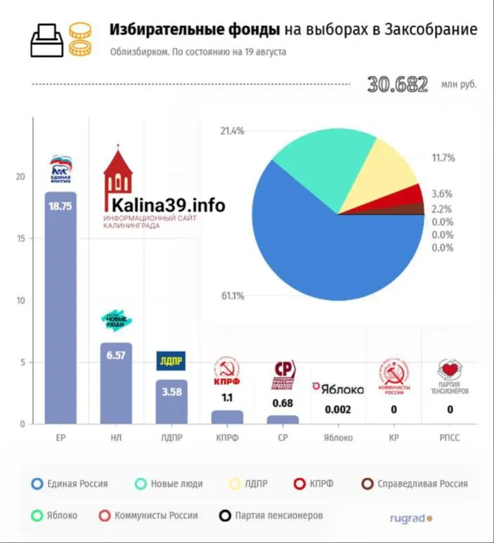 В регионе раскрыты данные о поступлениях в избирательные фонды партий: Единая Россия опережает конкурентов по объему взносов.