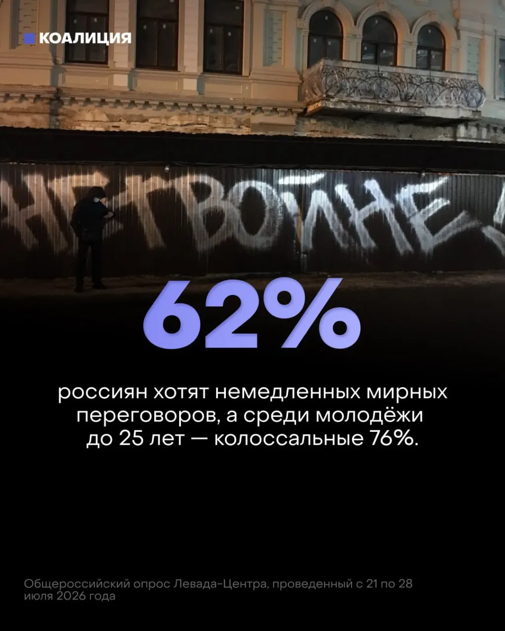 Опросы показывают рост антивоенных настроений среди россиян и молодежи, призывы к миру становятся все более востребованными, в то время как государство наращивает военный бюджет.