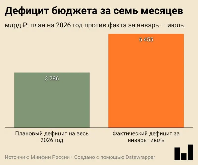 Дефицит бюджета за семь месяцев составил 6,455 трлн ₽ (2,8% ВВП); расходы растут быстрее ожиданий, а доходы в основном формируются за счёт внутренних налогов.