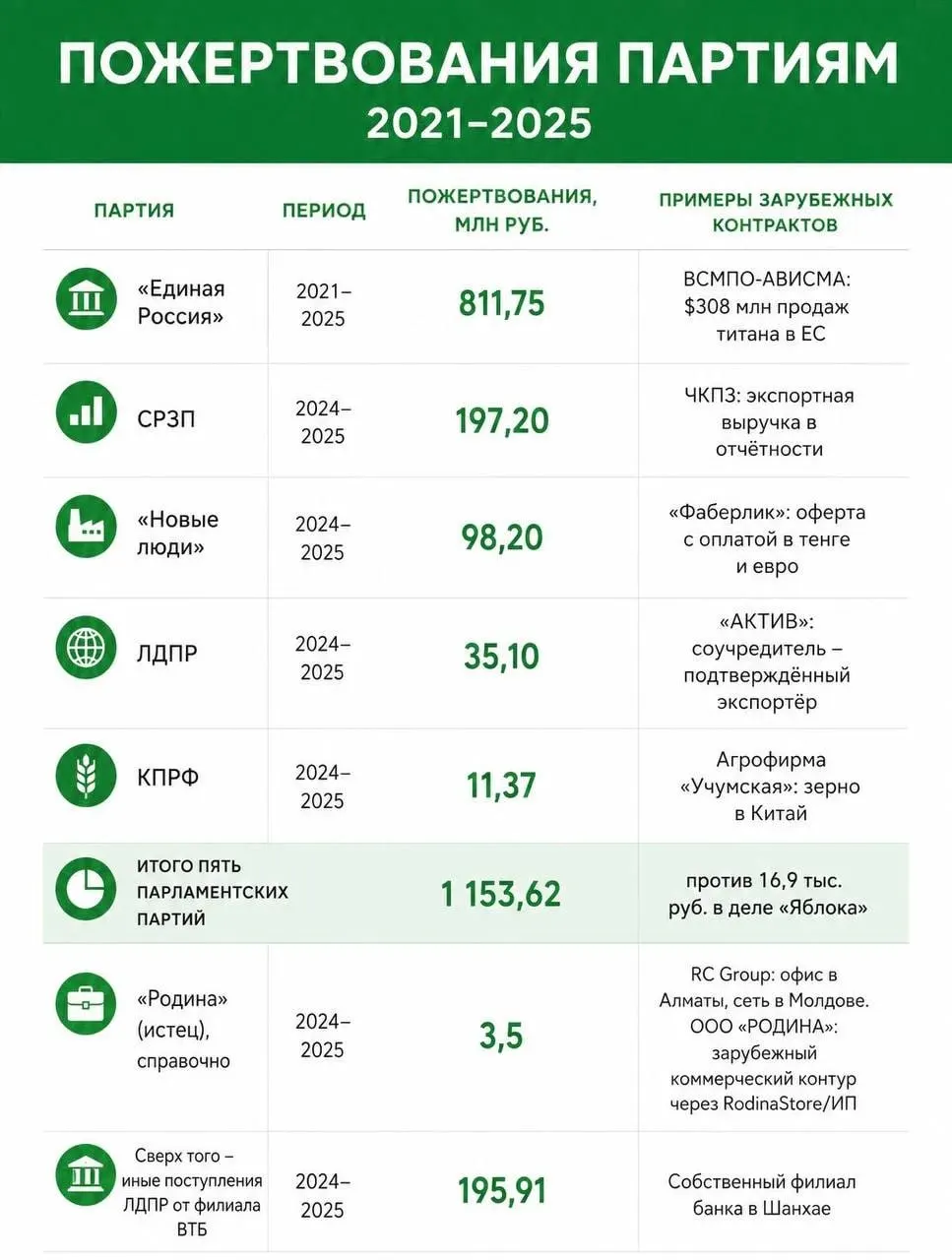 Партия «Яблоко» выявила подозрительные пожертвования у парламентских партий на сумму свыше 1,5 млрд рублей, которые можно трактовать как иностранное финансирование.