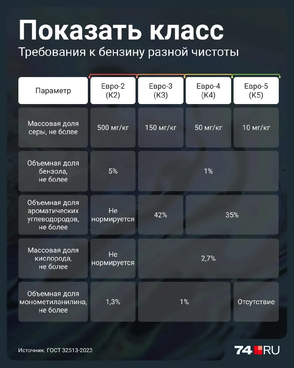 Правительство разрешило продажу топлива Евро-2 до 2027 года. Разбираемся, чем Евро-2 отличается, как он влияет на двигатель и что учитывать при заправке.