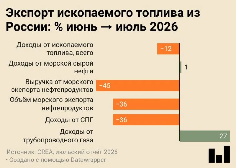 Июль 2026 года стал рекордным по снижению морских поставок нефтепродуктов: CREA фиксирует минимальные цифры за период наблюдений и оценивает последствия для валютных поступлений и бюджета.