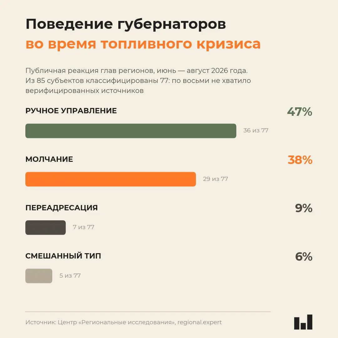 Независимый мониторинг показал, что реакция глав регионов не прямо связана с тяжестью кризиса; молчание стало частой тактикой в ряде регионов.