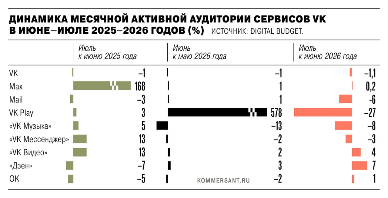 В июле совокупная активная аудитория сервисов экосистемы снизилась на 1,35 млн пользователей после удаления из App Store и Google Play в рамках санкций ЕС; лидирующее падение зафиксировано у игрового сервиса, другие сервисы также потеряли аудиторию.