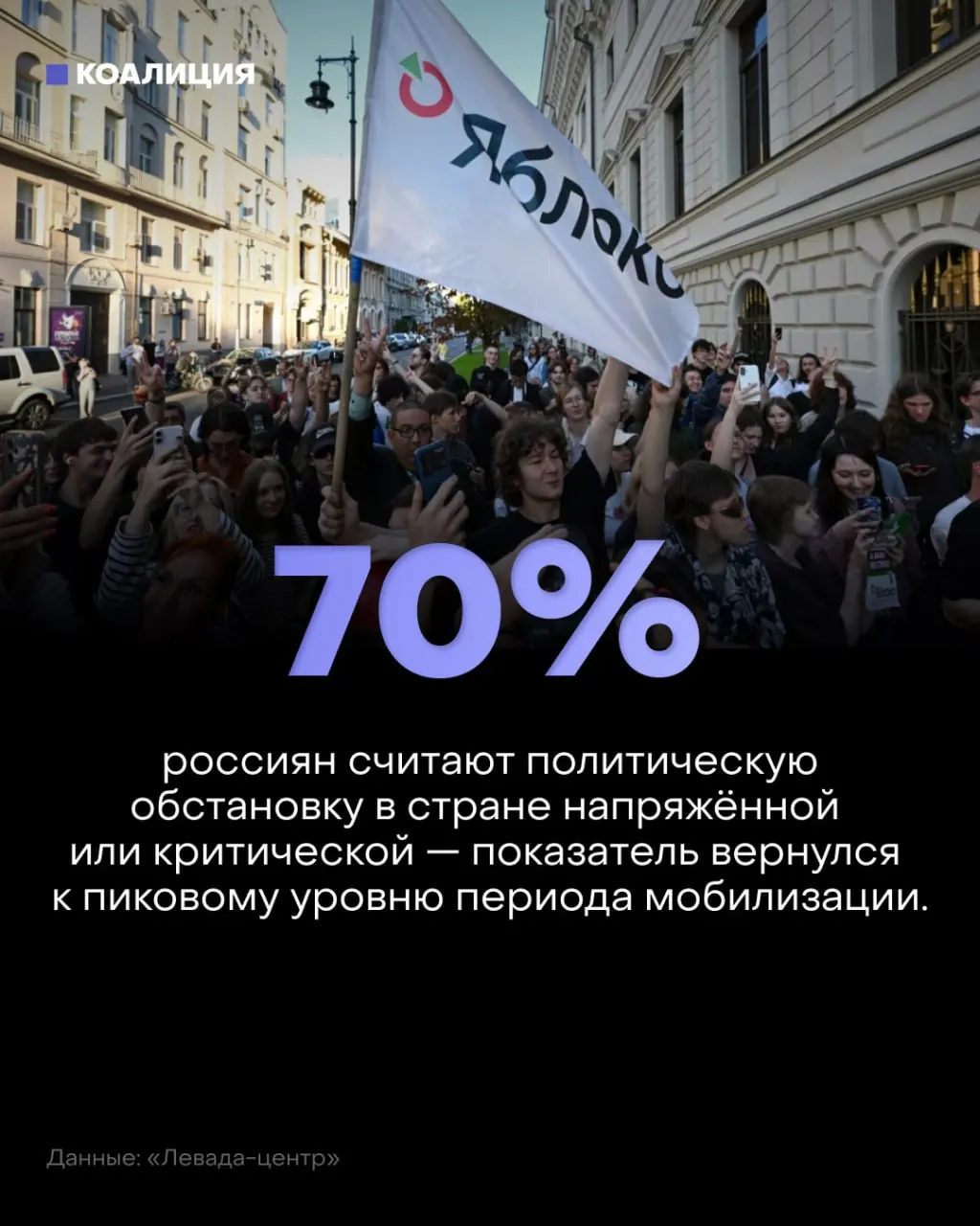 Опрос настроений в стране показывает ухудшение ситуации: 57% называют политическую обстановку напряжённой, 13% — критической. Уровень тревоги растёт на фоне мобилизации.