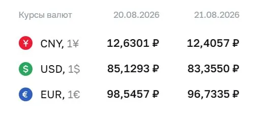 ЦБ опубликовал официальный курс на пятницу: доллар — ₽83,36; евро — ₽96,73; юань — ₽12,41; обсуждаются расчеты по ряду инструментов и фьючерсам на доллар и евро.