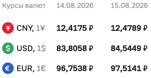 Доллар достиг отметки примерно 84,54 ₽, евро — 97,51 ₽, юань — 12,48 ₽; регулятор отмечает расчёты по ряду инструментов.