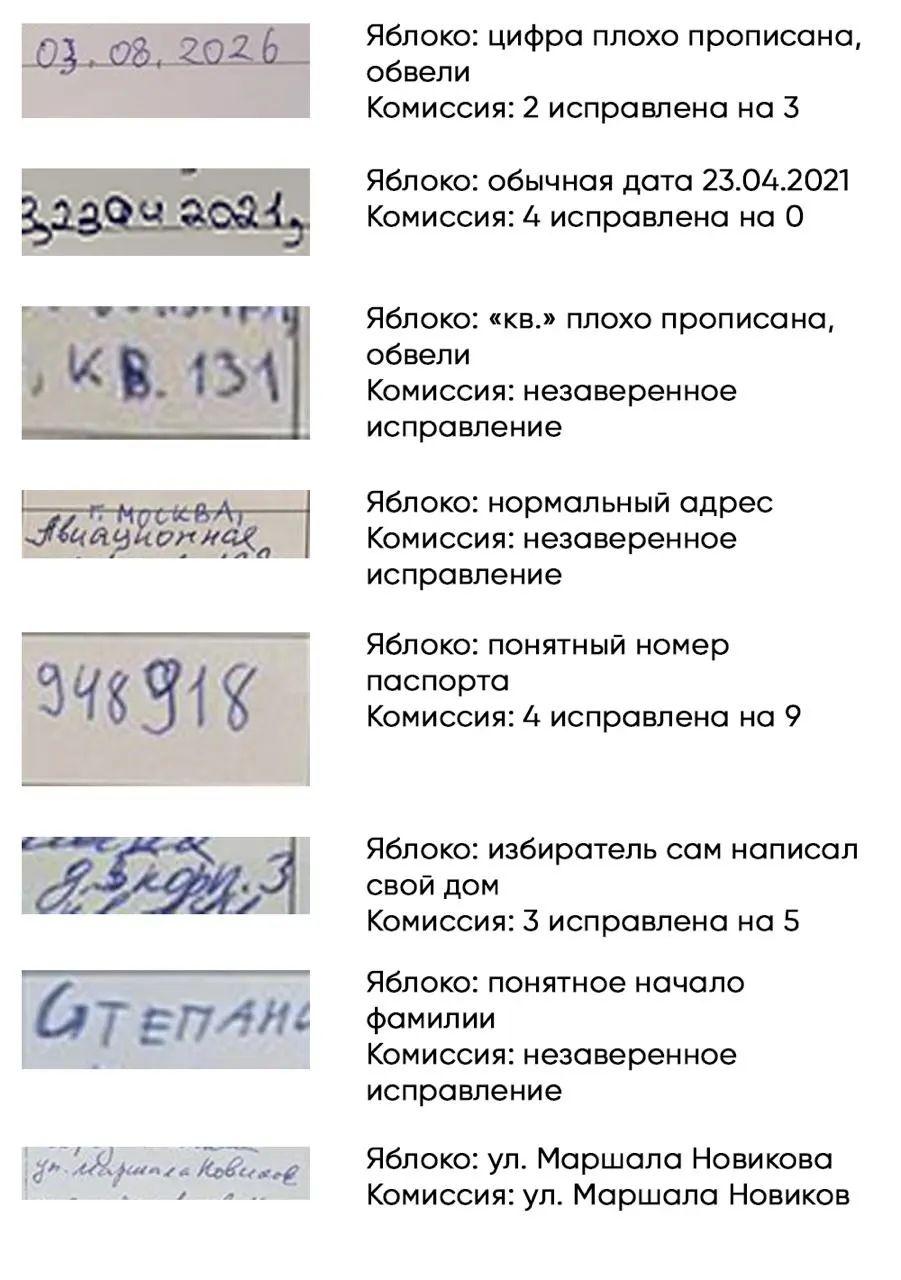 Мосизбирком отказался зарегистрировать восьмерых кандидатов от партии «Яблоко» на муниципальных выборах в районе Щукино. Причины — проблемы с подписными листами и требования к указанию профессий. Партия обвиняет в давлениях и системном препятствии оппозиции.