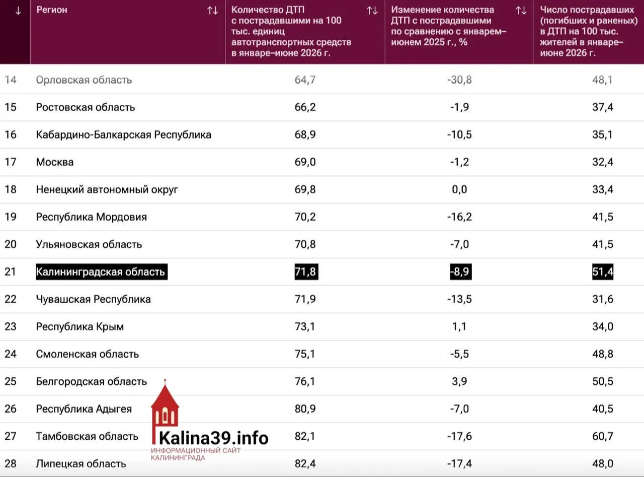 За январь—июнь 2026 года регион демонстрирует высокий уровень аварийности: зафиксировано 71,8 ДТП на 100 тысяч автомобилей и 51,4 погибших и пострадавших на 100 тысяч жителей, в то время как по стране в среднем 49,9.