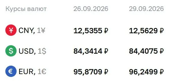 Официальный курс на 29 сентября: доллар — 84,41 ₽; евро — 96,25 ₽; юань — 12,56 ₽. По курсу ЦБ проходят расчеты по ряду инструментов, включая облигации и фьючерсы на доллар и евро.