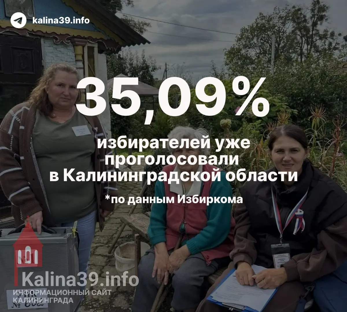 К 20:00 19 сентября участие составило 35,09% на Госдуму (295 190 человек) и 35,15% на Законодательное собрание (293 835 человек). В Калининграде явка на горсовет — 23,76%.