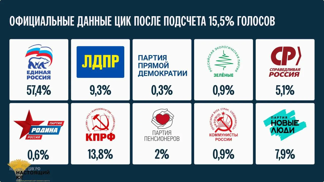 ЦИК объявил сроки подведения итогов выборов: не ранее 25 сентября.