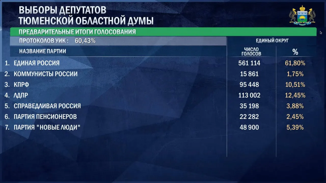 Единая Россия лидирует с 61,8% голосов на утро 21 сентября, за ней следуют ЛДПР и КПРФ; порог проходят Новые люди, а у Справедливой России и пенсионеров результаты ниже.