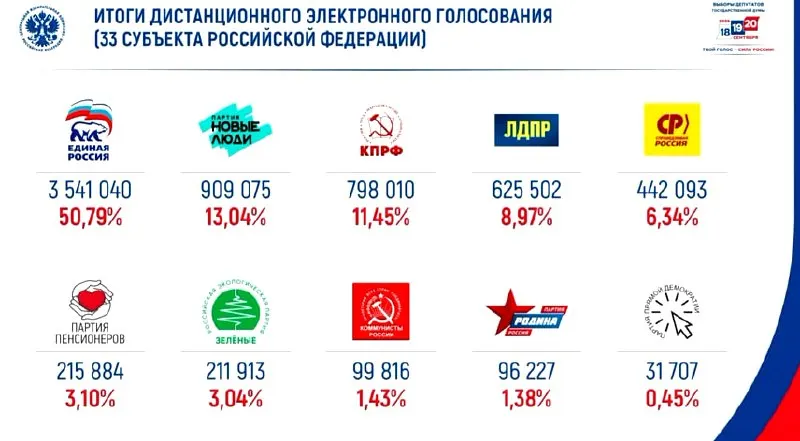Результаты онлайн-голосования показывают, что лидирует партия «Единая Россия» с 50% голосов, на втором месте — «Новые люди».