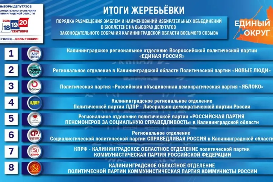 Верховный суд РФ отказал в удовлетворении иска регионального отделения «Справедливой России», позволив включить Партию Пенсионеров в бюллетени для выборов в Законодательное собрание Калининградской области; комитет по выборам сообщил о предстоящих изменениях в бюллетень по единому округу.