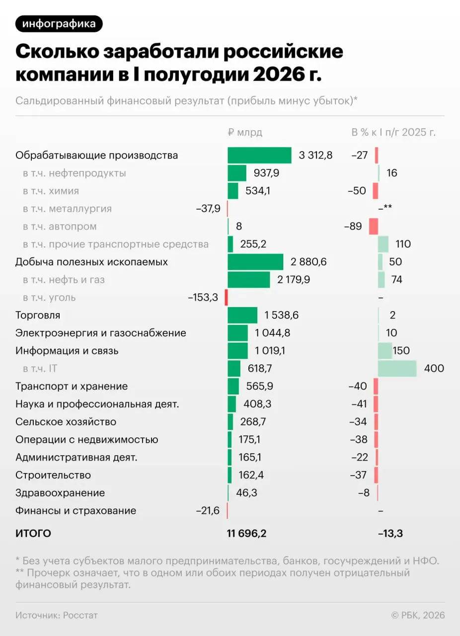 За первые полгода прибыль компаний снизилась на 13,3%, в июне падение усилилось; каждую третью компанию ждёт убыток.