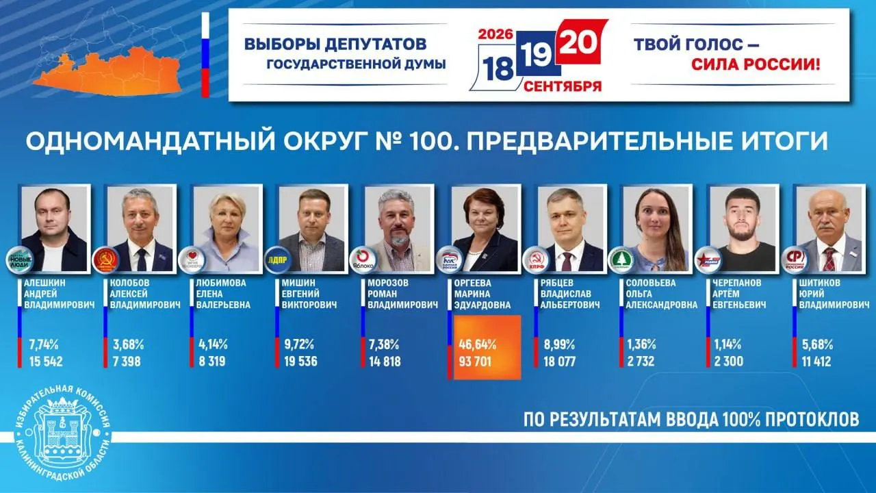 Избирком обработал 100% протоколов по двум одномандатным округам Калининградской области — оба мандата достались кандидатам от Единой России.