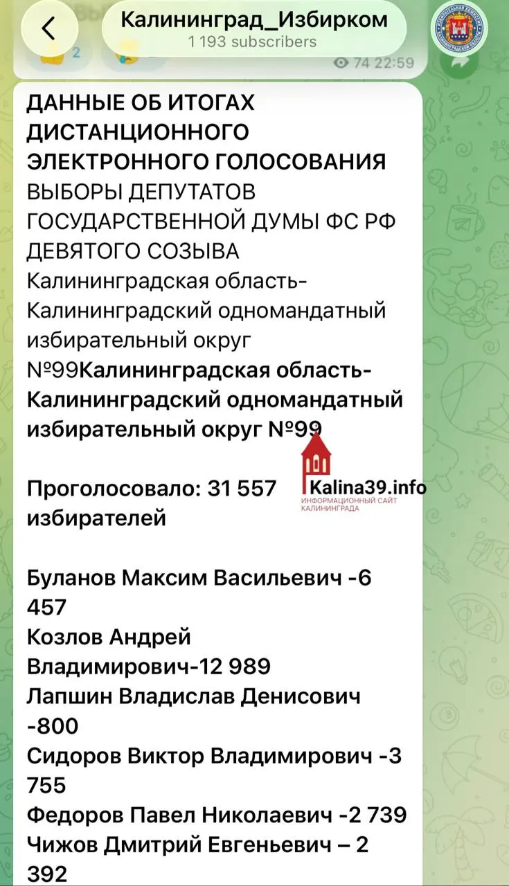 Участие через дистанционное голосование в регионе составило 63 796 человек; 53,5% голосов отданы за «Единую Россию». Итоги вызывают дискуссии и сомнения в точности подсчётов.
